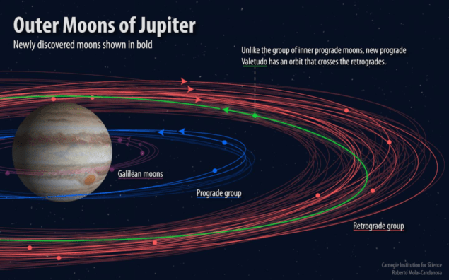 Відкрито дюжину нових супутників Юпітеру, серед них один «дивний»